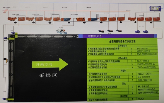 臨夏全變頻綜采解決方案